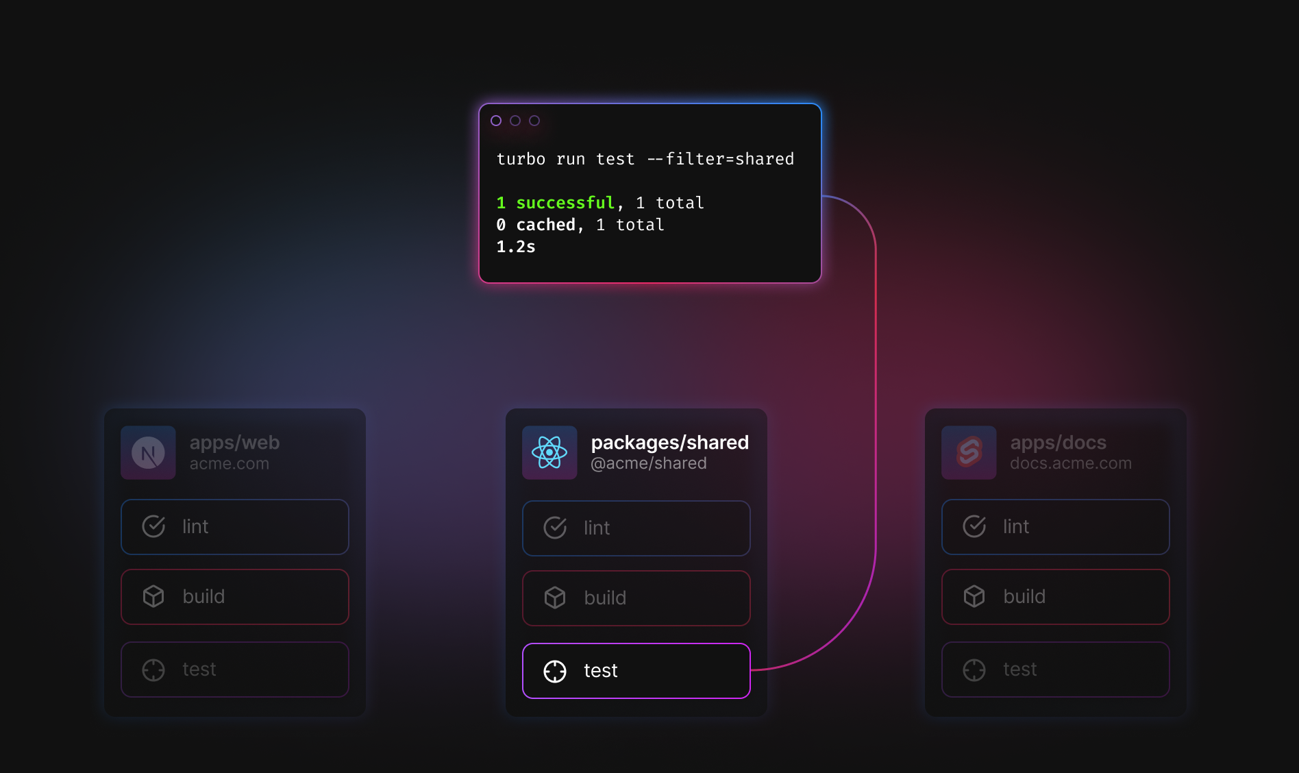 With a filter on shared, only the shared package runs test